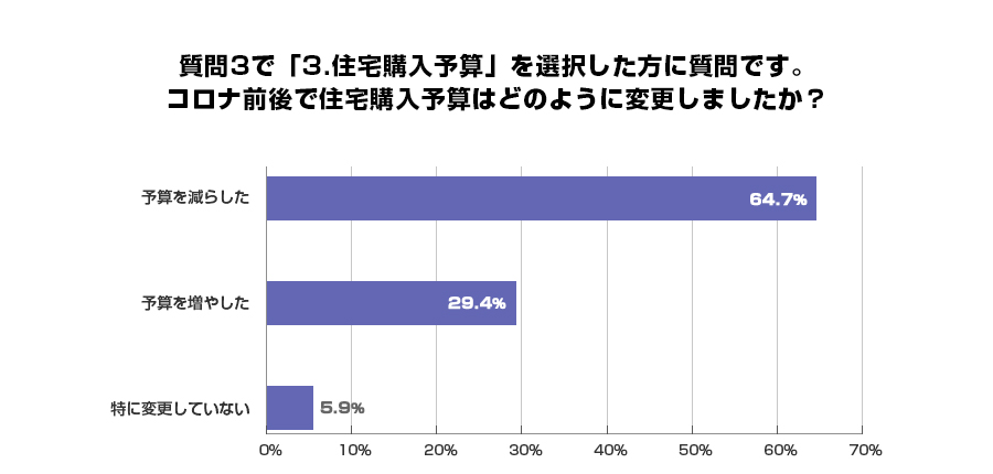 質問3で「3.住宅購入予算」を選択した方に質問です。コロナ前後で住宅購入予算はどのように変更しましたか?