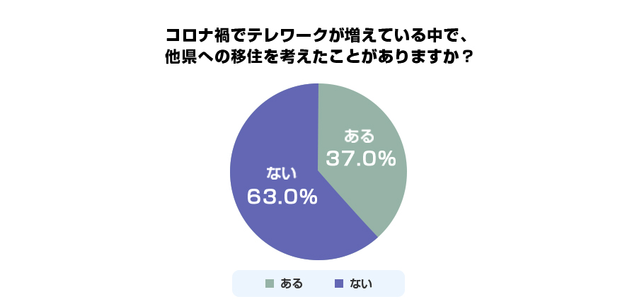 コロナ禍でテレワークが増えている中で、他県への移住を考えたことがありますか？