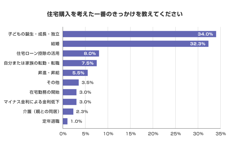 住宅購入を考えた一番のきっかけを教えてください