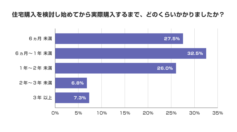 住宅購入を検討し始めてから実際購入するまで、どのくらいかかりましたか？