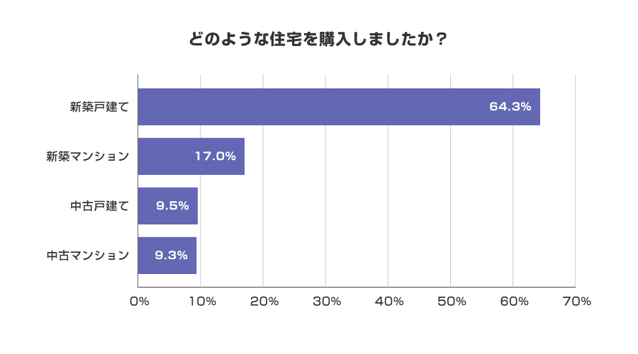 どのような住宅を購入しましたか？