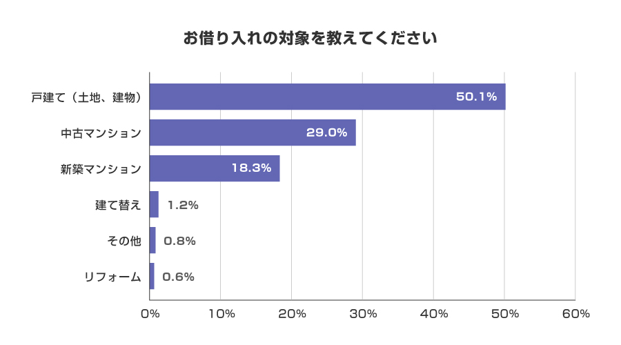 お借り入れの対象を教えてください