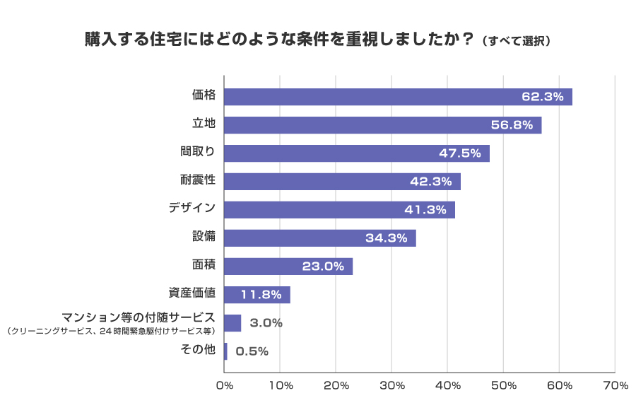 購入する住宅にはどのような条件を重視しましたか？（すべて選択）