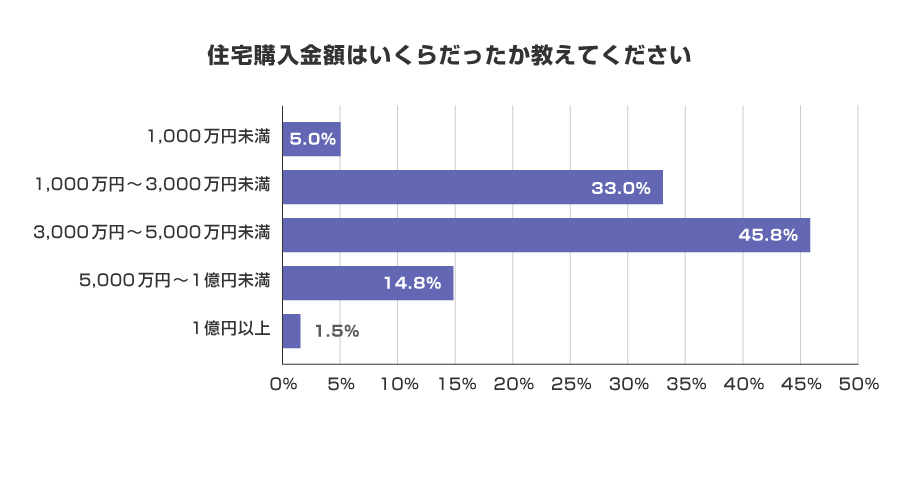 住宅購入金額はいくらだったか教えてください