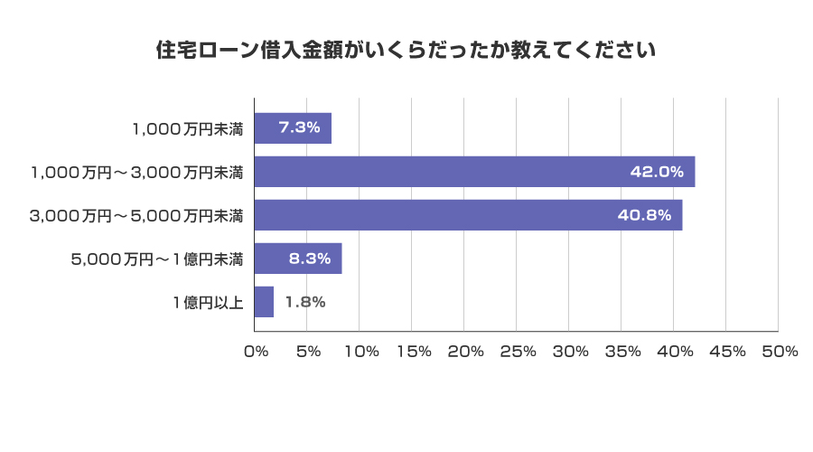 住宅ローン借入金額がいくらだったか教えてください