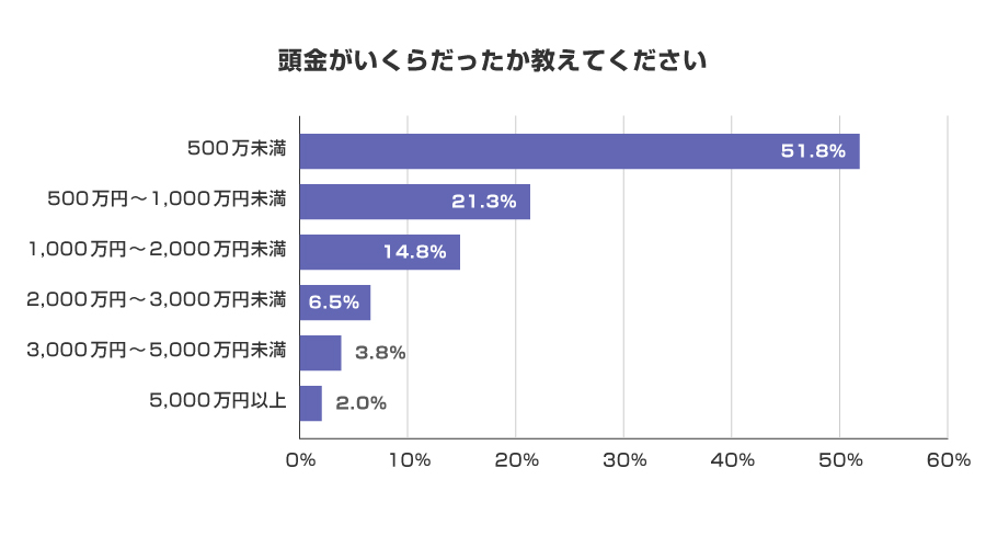 頭金がいくらだったか教えてください