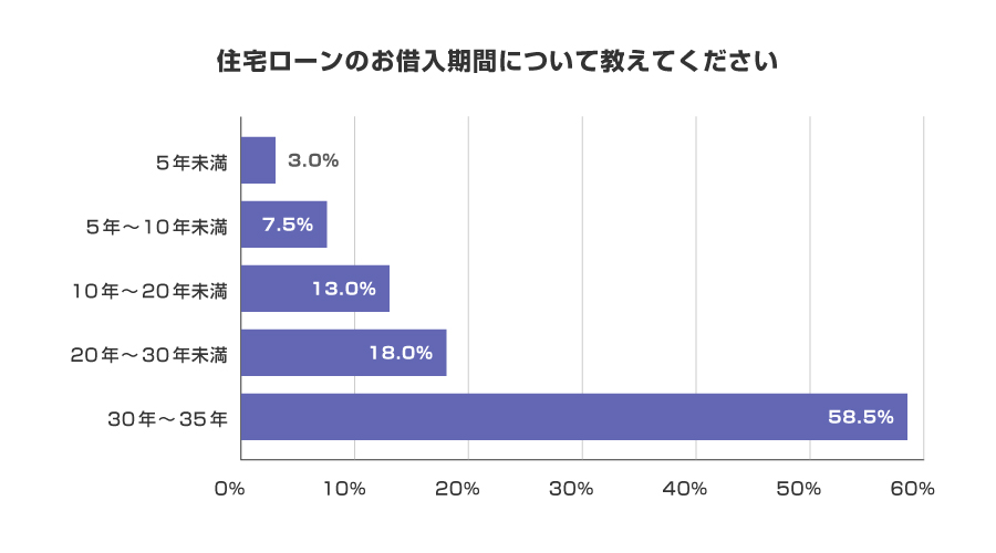 住宅ローンのお借入期間について教えてください