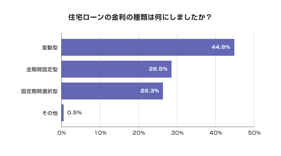 住宅ローンの金利の種類は何にしましたか？