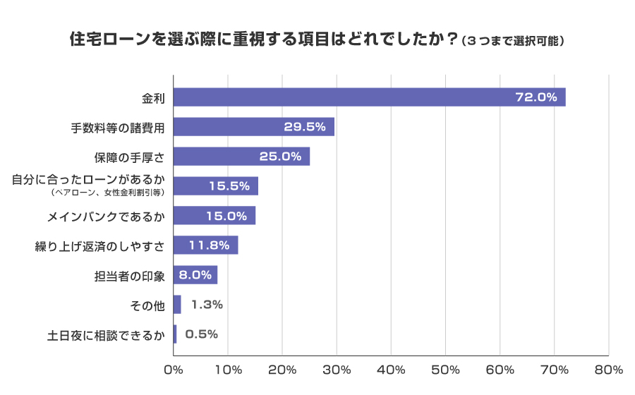 住宅ローンを選ぶ際に重視する項目はどれでしたか？（3つまで選択可能）