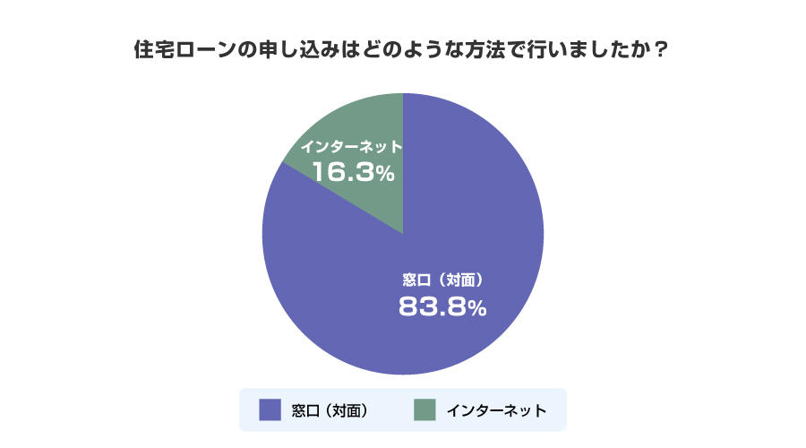 住宅ローンの申し込みはどのような方法で行いましたか？