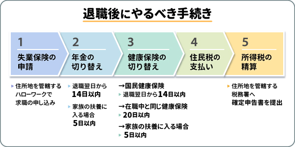 退職後にやるべき手続き