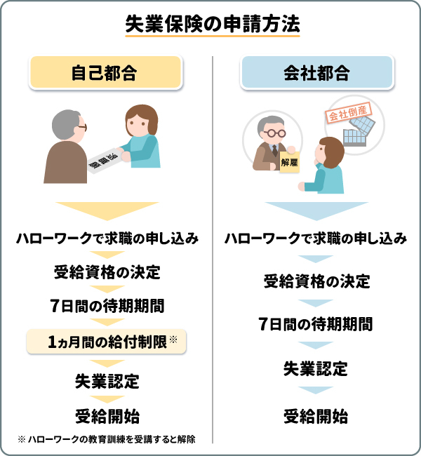 失業保険の申請方法