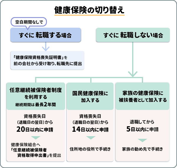 健康保険の切り替え
