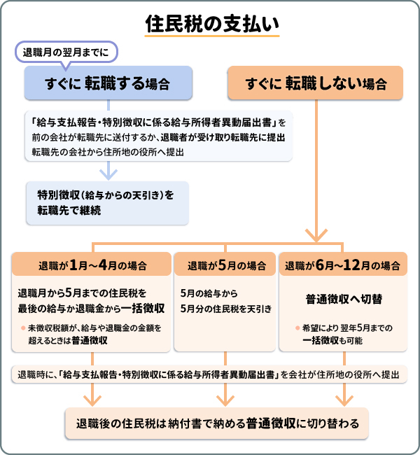 住民税の支払い