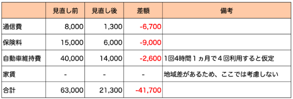 固定費をコストカットする方法