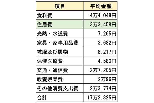 社会人,1年目,家賃,家計