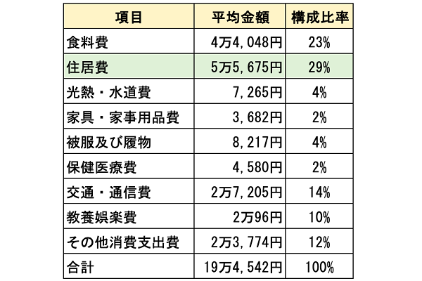 社会人,1年目,家賃,家計