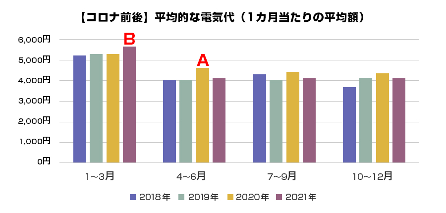 【コロナ前後】平均的な電気代（1カ月当たりの平均額）