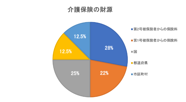 介護,保険とは