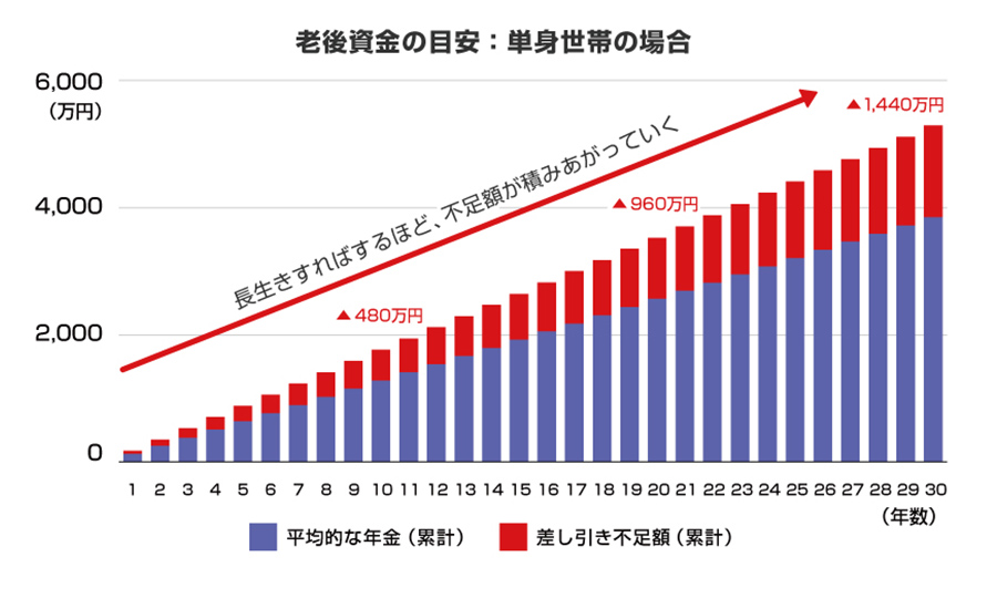 老後資金の目安：単身世帯の場合