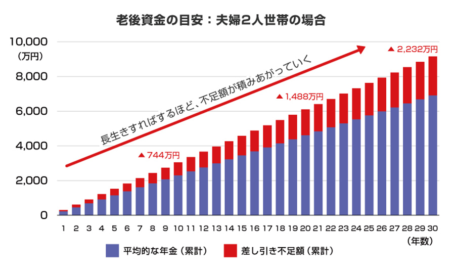 老後資金の目安：夫婦2人世帯の場合