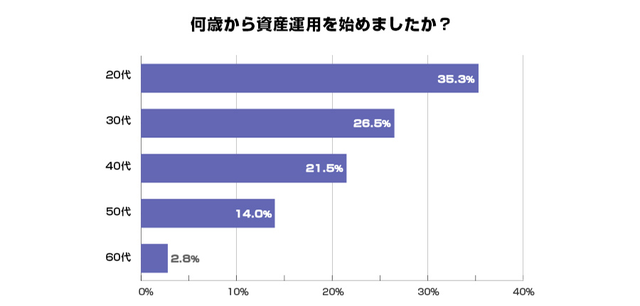 何歳から資産運用を始めましたか？