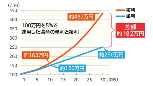 早くから準備すれば「複利効果」を得られる