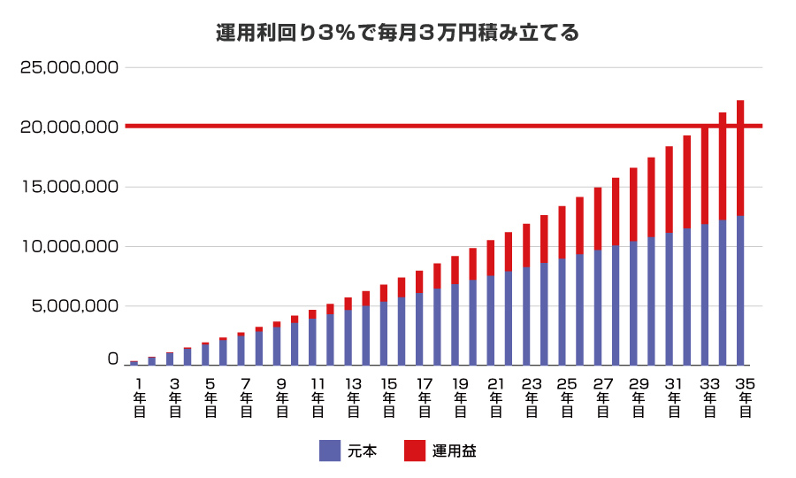 運用利回り3％で毎月3万円積み立てる