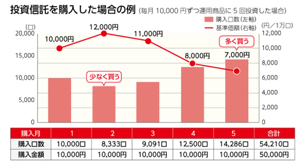 投資信託を購入した場合の例（毎月10,000円ずつ運用商品に5回投資した場合）