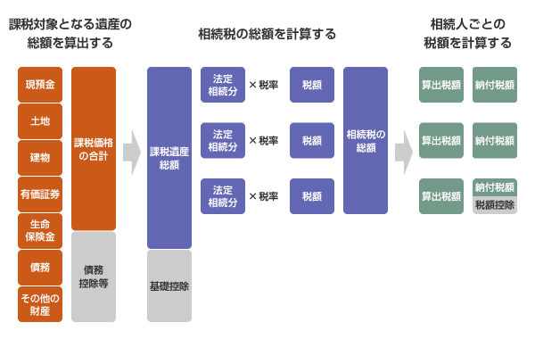 課税対象となる遺産の総額を算出する→相続税の総額を計算する→相続人ごとの税額を計算する