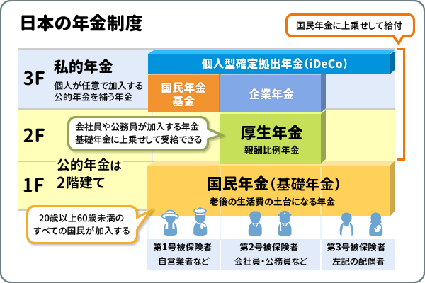 日本の年金制度の仕組み