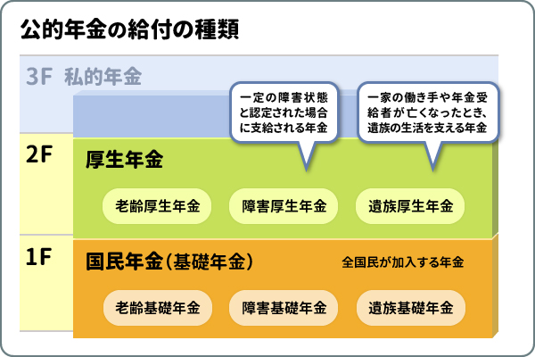 年金制度の仕組み〇現役世代は全て国民年金の被保険者となり、高齢期となれば、基礎年金の給付を受ける。〇民間サラリーマンや公務員等は、これに加え、厚生年金保険に加入し、基礎年金の上乗せとして報酬比例年金の給付を受ける。〇また、希望する者は、iDeCo（個人型確定拠出年金）等の私的年金に任意で加入し、さらに上乗せの給付を受けることができる。