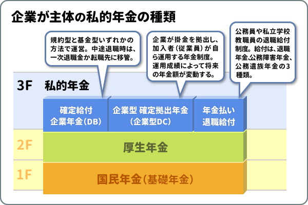 公的年金は3種類ある！