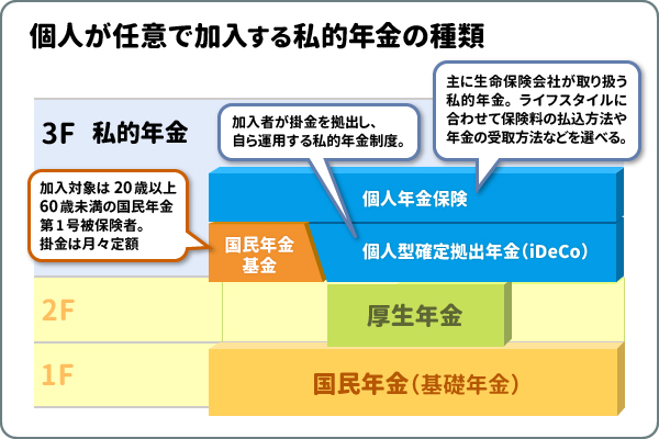 私的年金の種類（1）企業が主体の年金制度