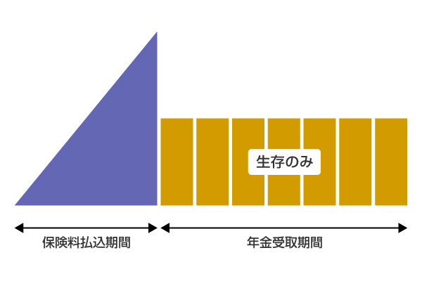 有期年金