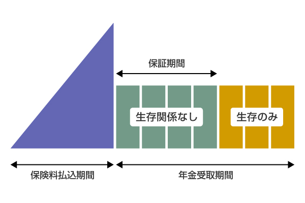 保証期間付有期年金