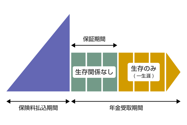 保証期間付終身年金