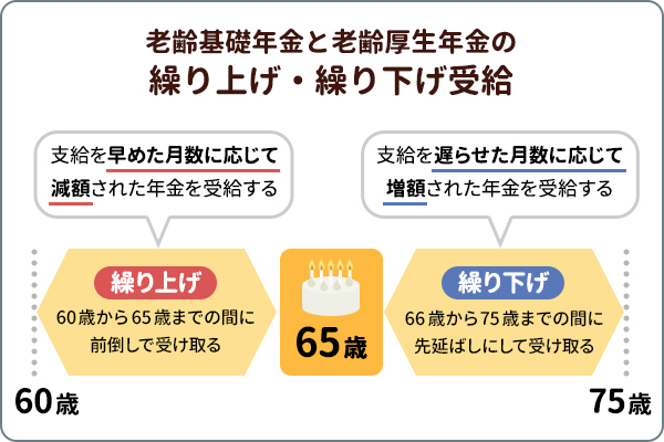 年金の受給開始年齢は原則65歳！ただし例外もある