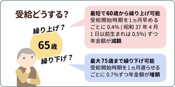 【支給開始を早くする】年金の繰り上げ受給