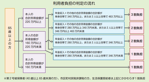 利用者負担の判定の流れ