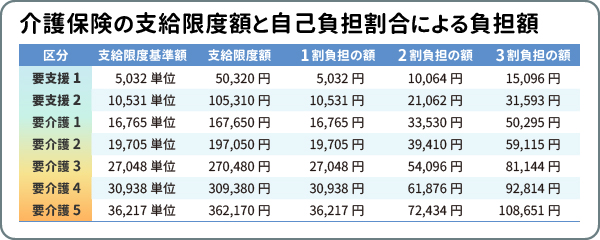 介護保険の支給限度額と自己負担割合による負担額