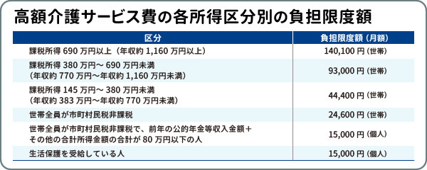 高額介護サービス費の各所得区分別の負担限度額