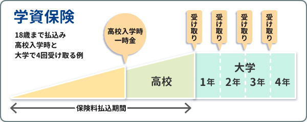 学資保険の受け取り例