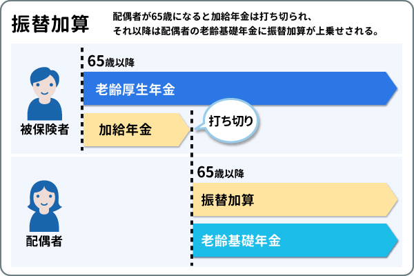 振替加算とは