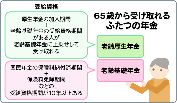 年金受給開始はいつ?いくらもらえる?
