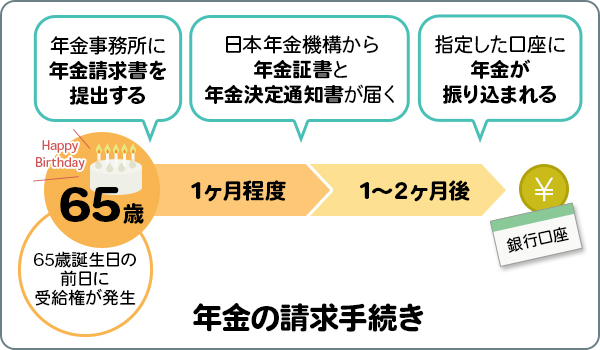 年金の請求手続き