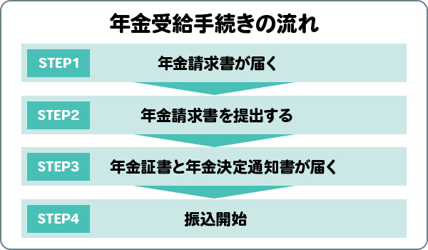 年金受給手続きの流れ