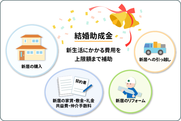 結婚助成金は新生活にかかる費用を上限額まで補助