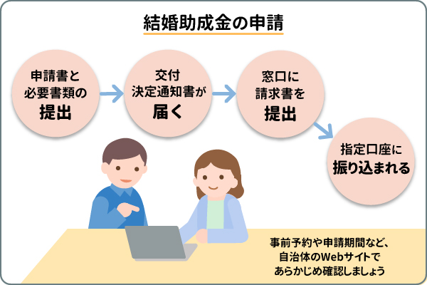 結婚助成金の申請の流れ