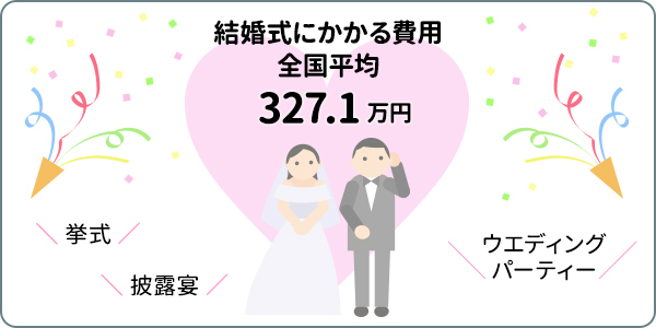 結婚式にかかる費用の平均